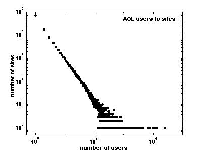 histogram of the number of AOL users visiting each site
